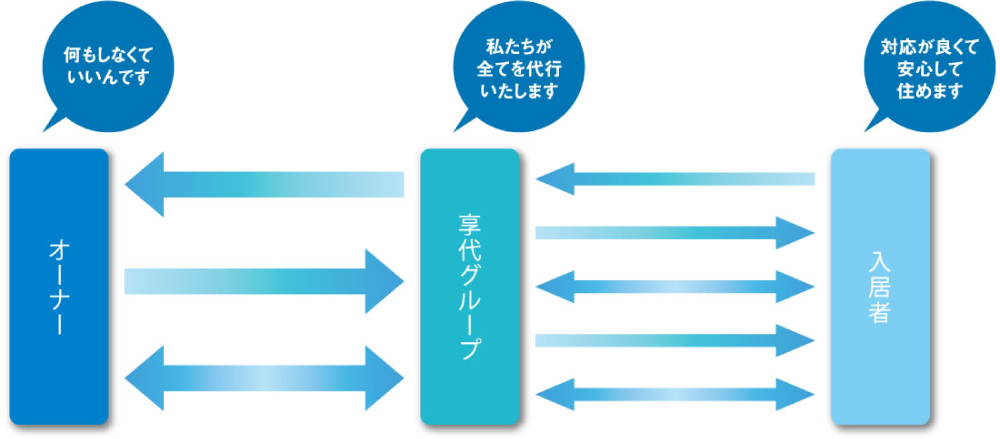 家賃保証や滞納保障、窓口代行